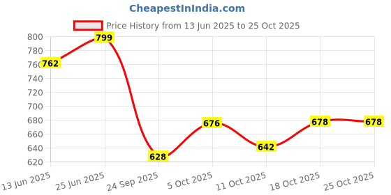 flipkart.com kundkeshwar sales 1.1 L Glass Water Jug kundkeshwar sales Price History Graph from 13 Jun 2025 to 25 Oct 2025
