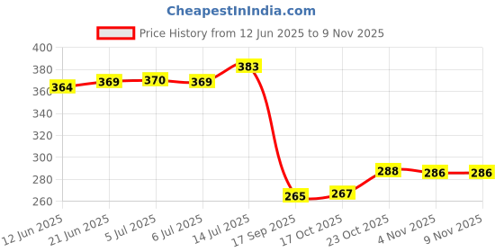 flipkart.com entryzone 1.1 L Glass Water Jug entryzone Price History Graph from 12 Jun 2025 to 8 Nov 2025