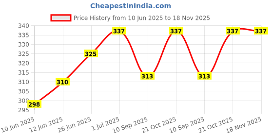 flipkart.com jyonil 1.1 L Glass Water Jug jyonil Price History Graph from 10 Jun 2025 to 18 Nov 2025