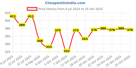 flipkart.com adhvika hub 1.1 L Glass Water Jug adhvika hub Price History Graph from 6 Jul 2025 to 25 Oct 2025