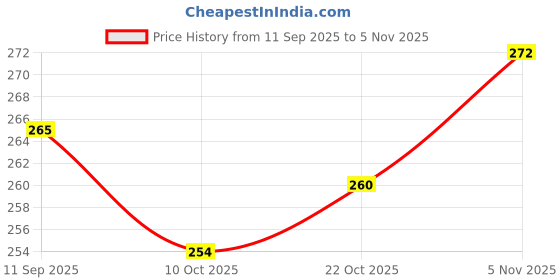 flipkart.com starkendy 1.1 L Glass Water Jug starkendy Price History Graph from 11 Sep 2025 to 5 Nov 2025