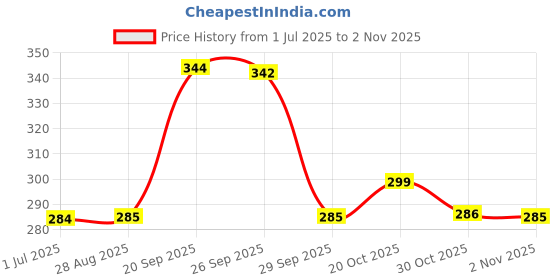flipkart.com hanuman tradings co 1.1 L Glass Water Jug hanuman tradings co Price History Graph from 1 Jul 2025 to 2 Nov 2025