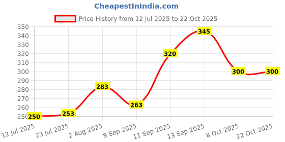 flipkart.com s1store 1.1 L Glass Water Jug s1store Price History Graph from 12 Jul 2025 to 21 Oct 2025