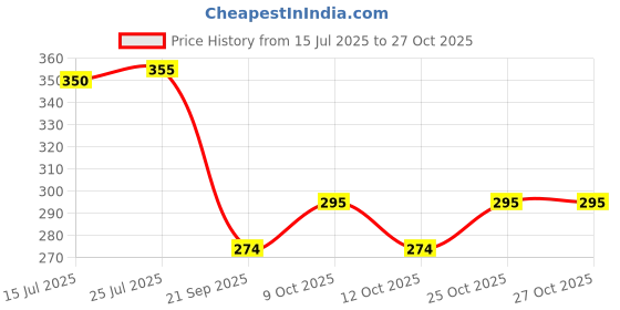 flipkart.com halo nation 1.1 L Glass Water Jug halo nation Price History Graph from 15 Jul 2025 to 27 Oct 2025