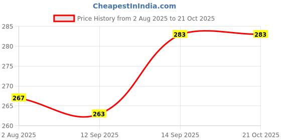 flipkart.com s1store 1.1 L Glass Water Jug s1store Price History Graph from 2 Aug 2025 to 21 Oct 2025