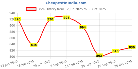 flipkart.com milton 11 L Plastic Kettle Jug milton Price History Graph from 12 Jun 2025 to 30 Oct 2025