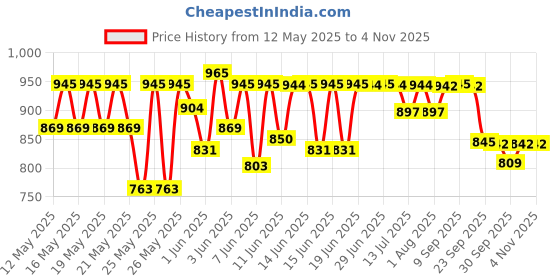 flipkart.com milton 11 L Plastic Water Jug milton Price History Graph from 12 May 2025 to 2 Nov 2025