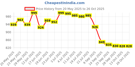 flipkart.com milton 11 L Plastic Water Jug milton Price History Graph from 20 May 2025 to 25 Oct 2025