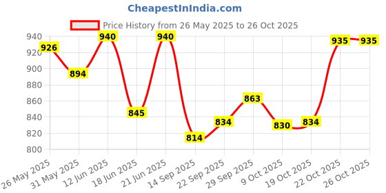 flipkart.com milton 11 L Plastic Water Jug milton Price History Graph from 26 May 2025 to 25 Oct 2025