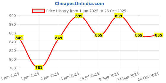 flipkart.com milton 11 L Plastic Water Jug milton Price History Graph from 1 Jun 2025 to 25 Oct 2025