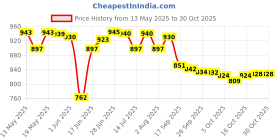 flipkart.com milton 11 L Plastic Water Jug milton Price History Graph from 13 May 2025 to 29 Oct 2025