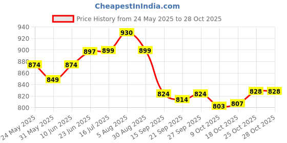 flipkart.com milton 11 L Plastic Water Jug milton Price History Graph from 24 May 2025 to 28 Oct 2025