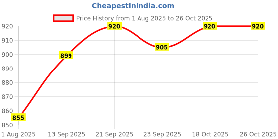 flipkart.com milton 11 L Plastic Water Jug milton Price History Graph from 1 Aug 2025 to 25 Oct 2025