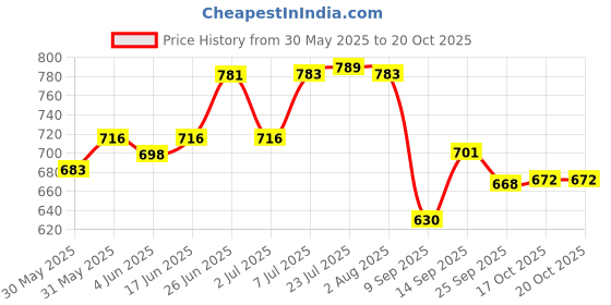 flipkart.com evk 1.1 L Steel Double Walled Stainless Steel Insulated Ice Bucket with Lid Ice Tong peg Measure Ice Bucket evk Price History Graph from 30 May 2025 to 17 Oct 2025