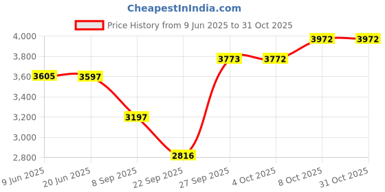 flipkart.com shankar & sons 11 Litre Copper Dispenser Bottom Loading Water Dispenser shankar & sons Price History Graph from 9 Jun 2025 to 31 Oct 2025