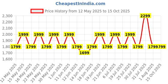 flipkart.com marq by flipkart 11-Litre with Bake Tray Oven Toaster Grill (OTG) marq by flipkart Price History Graph from 12 May 2025 to 15 Oct 2025