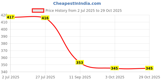 flipkart.com rudram 11 mukhi NEPALI rudraksha Silver Wood Pendant rudram Price History Graph from 2 Jul 2025 to 29 Oct 2025