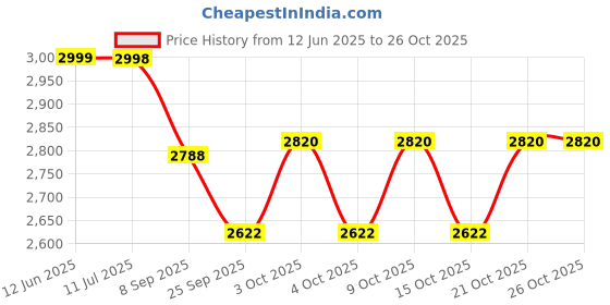 flipkart.com vrindavanstore.in 11 Narayan Avatar Dolls for Kids Washable Plush Toy - 7.5 inch vrindavanstore.in Price History Graph from 12 Jun 2025 to 25 Oct 2025