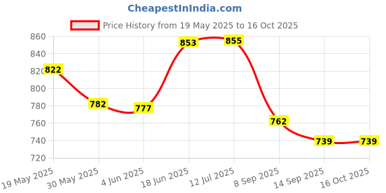 flipkart.com foziq 11" Nautural Fiber Table Lamp foziq Price History Graph from 19 May 2025 to 15 Oct 2025
