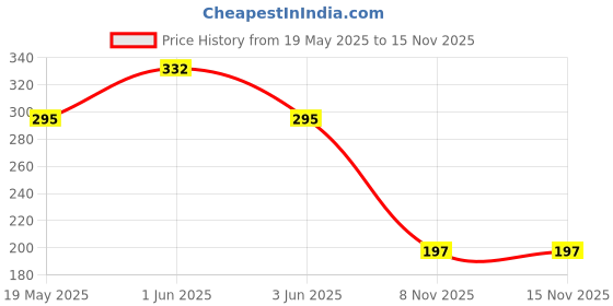 flipkart.com inditrust 11 pc wood hole saw cutting set kit 11 pc Holesaw set for cutting smooth clean accurate holes Glass Cutter inditrust Price History Graph from 19 May 2025 to 12 Nov 2025