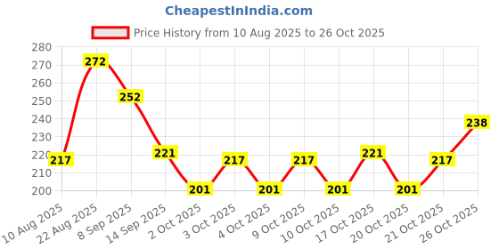 flipkart.com oxxihome 11 Pcs Beauty Blender Sponge Set, Beauty Blendr oxxihome Price History Graph from 10 Aug 2025 to 26 Oct 2025