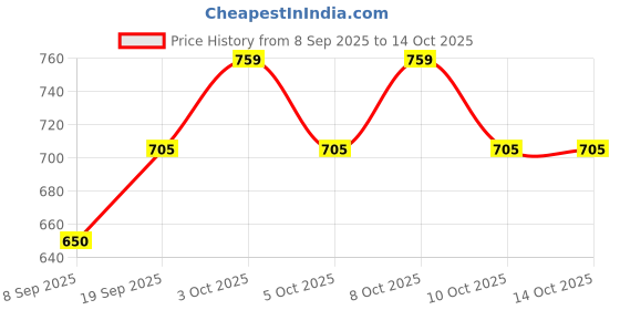 flipkart.com blizzcart 11 Pcs Cake Making Tools With 360 Roatating Heavy Table Plastic Cake Server blizzcart Price History Graph from 8 Sep 2025 to 14 Oct 2025