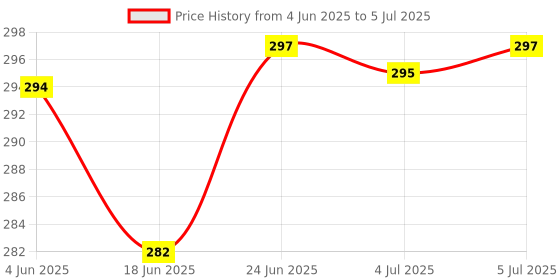 flipkart.com pransunita 11 Pcs Craft Styrofoam White Smooth Balls for DIY Crafts & Solar System Models pransunita Price History Graph from 4 Jun 2025 to 5 Jul 2025
