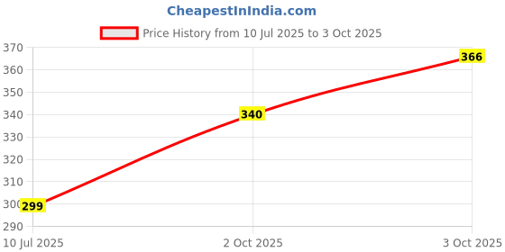 flipkart.com ranpra 11-Pcs Hole Saw Drill Set in Storage Box – Durable Tools for Home Improvement ranpra Price History Graph from 10 Jul 2025 to 3 Oct 2025