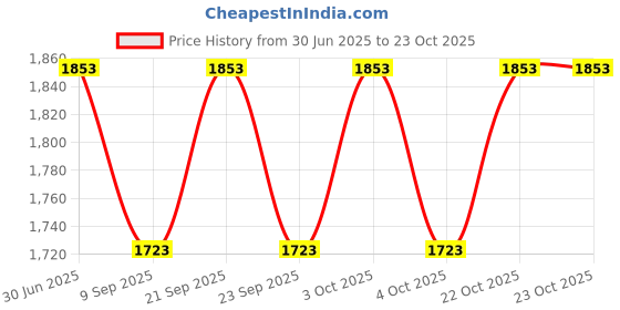 flipkart.com nakoda store 11 Pcs Jaswanti Phool for ganpati pooja 7gm Decorative Showpiece - 1.27 cm nakoda store Price History Graph from 30 Jun 2025 to 23 Oct 2025