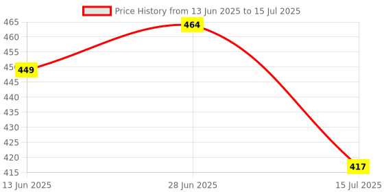 flipkart.com 11-Pcs Screwdriver Bit Set with Nut Setter PH1, PH2, PH3, PZ1, PZ2, PZ3 H9 11-Pieces Screwdriver Bit Set with Nut Setter Screwdriver Bit Set h9 Price History Graph from 13 Jun 2025 to 15 Jul 2025
