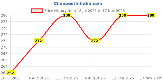 flipkart.com ranpra 11 PCS WOOD HOLE SAW SET HEAVY QUALITY ranpra Price History Graph from 18 Jul 2025 to 17 Nov 2025