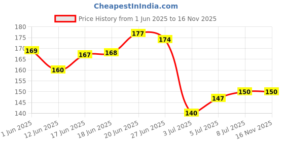flipkart.com rjv global 11 Pcs Wrinkled Crepe Paper for DIY Flower Making & Wrapping(80cm L x 25cm B ) rjv global Price History Graph from 1 Jun 2025 to 16 Nov 2025