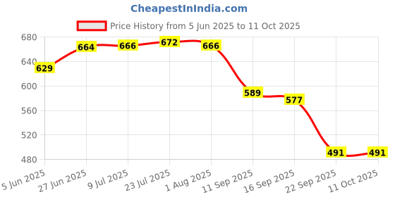 flipkart.com agt 11 picces set garden Garden Tool Kit agt Price History Graph from 5 Jun 2025 to 10 Oct 2025