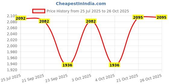 flipkart.com iktu 11 - Piece Bar Set iktu Price History Graph from 25 Jul 2025 to 26 Oct 2025