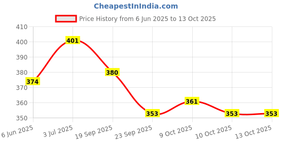 flipkart.com chrome 11 Piece Clay Tool Set. chrome Price History Graph from 6 Jun 2025 to 13 Oct 2025