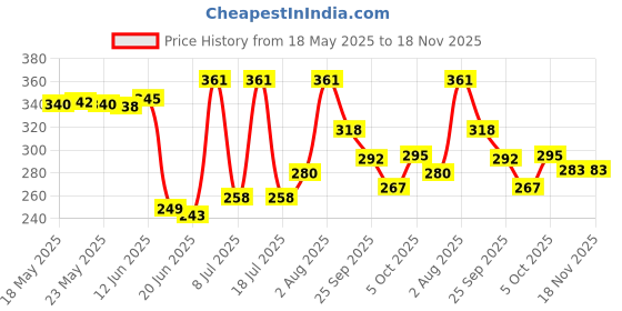 flipkart.com squaro online store 11 Pieces Hole Saw Set with Hex Key and Mandrels for Wood,Plastic Plate Drilling 11 Pieces Hole Saw Set with Hex Key and Mandrels for Wood,Plastic Plate Drilling squaro online store Price History Graph from 18 May 2025 to 17 Nov 2025