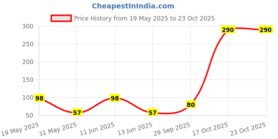flipkart.com sunny 11 Pieces treat kitchen set.A perfect role play toy for kids sunny Price History Graph from 19 May 2025 to 22 Oct 2025