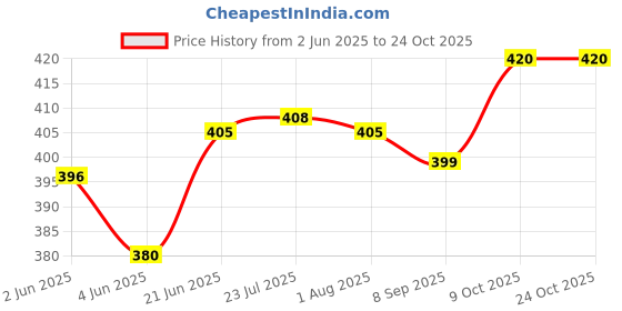 flipkart.com oaykay 11 Pocket Leather Tool Belt, Double Hammer Holder and with Quick Release Buckle Tool Belt oaykay Price History Graph from 2 Jun 2025 to 22 Oct 2025