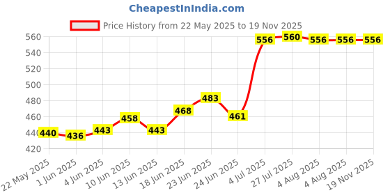 flipkart.com globus 11 Pocket Tool Belt globus Price History Graph from 22 May 2025 to 18 Nov 2025