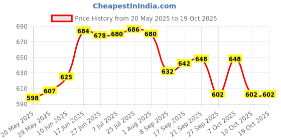 flipkart.com shashvina enterprises 11" Pre-Seasoned Flat Indolium Dosa/Rotti/Chapathi Tawa With 5mm Raised Border Tawa 28 cm diameter shashvina enterprises Price History Graph from 20 May 2025 to 18 Oct 2025