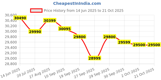 flipkart.com godrej 1.1 Ton 3 Star Split Inverter AC - White godrej Price History Graph from 14 Jun 2025 to 21 Oct 2025