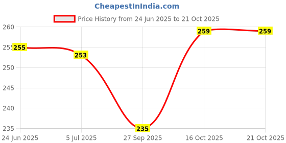 flipkart.com ruhaila 11/0-3MM BLACK GLASS CUT BEADS (KATDANA)-ART CRAFT JWELLERY EMBRIODERY-400 GMS ruhaila Price History Graph from 24 Jun 2025 to 20 Oct 2025