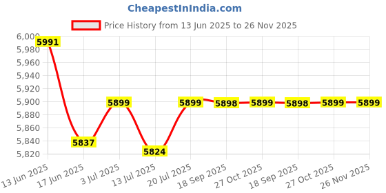 flipkart.com preethi 110 550 W Mixer Grinder preethi Price History Graph from 13 Jun 2025 to 26 Nov 2025