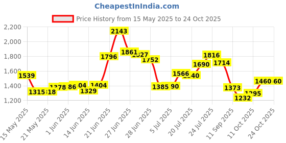 flipkart.com tvs eurogrip ( 110 / 90 - 10 61 j Conta 775 R ) Fascino Rear Two Wheeler Tyre tvs eurogrip Price History Graph from 15 May 2025 to 24 Oct 2025