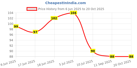 flipkart.com tuffuk 110 cm Adiyogi Shiva | Wall Stickers | PVC Vinyl | Non-Reusable Sticker | Self Adhesive Sticker tuffuk Price History Graph from 6 Jun 2025 to 19 Oct 2025