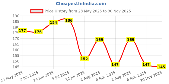 flipkart.com littlebuds 110 cm Chotta Bheem Removable Sticker littlebuds Price History Graph from 23 May 2025 to 30 Nov 2025