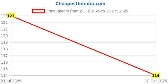 flipkart.com wallstick 110 cm Tree With Calm Buddha Removable Sticker wallstick Price History Graph from 21 Jul 2025 to 10 Oct 2025