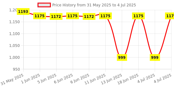flipkart.com nokia 110 Dual Sim, Keypad Mobile with Wireless FM Radio, Bluetooth and Rear Camera nokia Price History Graph from 31 May 2025 to 4 Jul 2025
