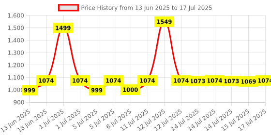 flipkart.com nokia 110 Dual Sim, Keypad Mobile with Wireless FM Radio, Bluetooth and Rear Camera nokia Price History Graph from 13 Jun 2025 to 17 Jul 2025