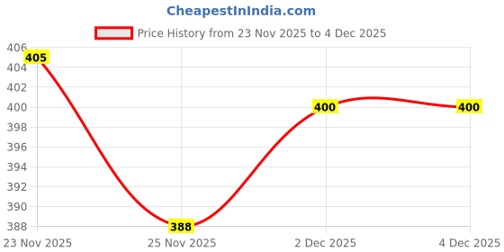 flipkart.com lipiworld 110 in 1 Professional Screwdriver Set, Multi-Function Magnetic Repair Tool Kit Precision Screwdriver Set lipiworld Price History Graph from 23 Nov 2025 to 4 Dec 2025